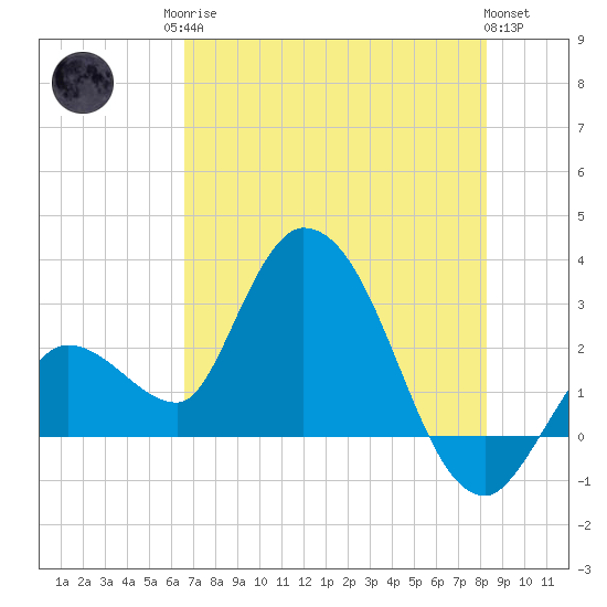 Content Passage tide chart for Sunday, June 14, 2026