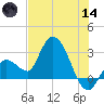 Content Passage tide chart for Sunday, June 14, 2026