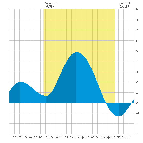 Content Passage tide chart for Monday, June 15, 2026