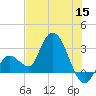 Content Passage tide chart for Monday, June 15, 2026