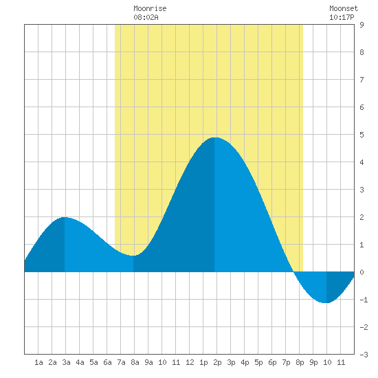 Content Passage tide chart for Tuesday, June 16, 2026