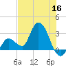 Content Passage tide chart for Tuesday, June 16, 2026