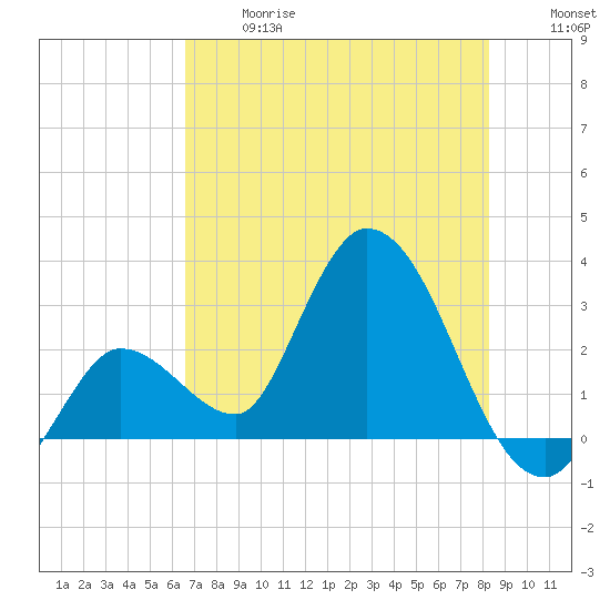 Content Passage tide chart for Wednesday, June 17, 2026