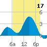 Content Passage tide chart for Wednesday, June 17, 2026