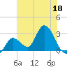 Content Passage tide chart for Thursday, June 18, 2026
