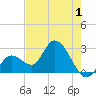 Content Passage tide chart for Monday, June 1, 2026
