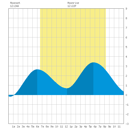 Content Passage tide chart for Saturday, June 20, 2026