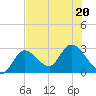 Content Passage tide chart for Saturday, June 20, 2026
