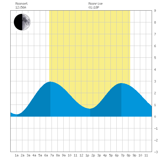 Content Passage tide chart for Sunday, June 21, 2026