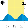 Content Passage tide chart for Sunday, June 21, 2026