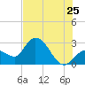 Content Passage tide chart for Thursday, June 25, 2026
