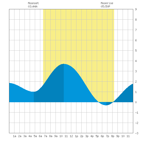 Content Passage tide chart for Friday, June 26, 2026