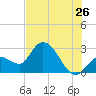 Content Passage tide chart for Friday, June 26, 2026