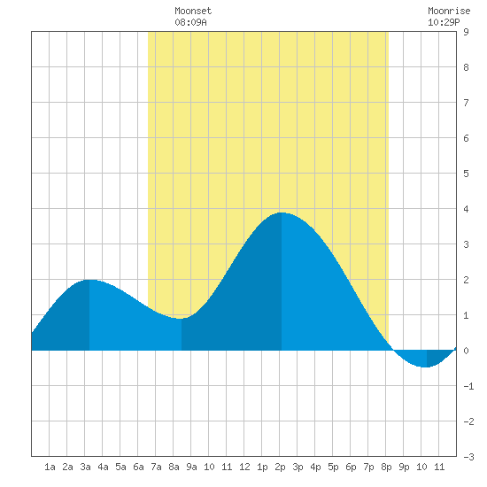 Content Passage tide chart for Tuesday, June 2, 2026