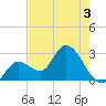 Content Passage tide chart for Wednesday, June 3, 2026
