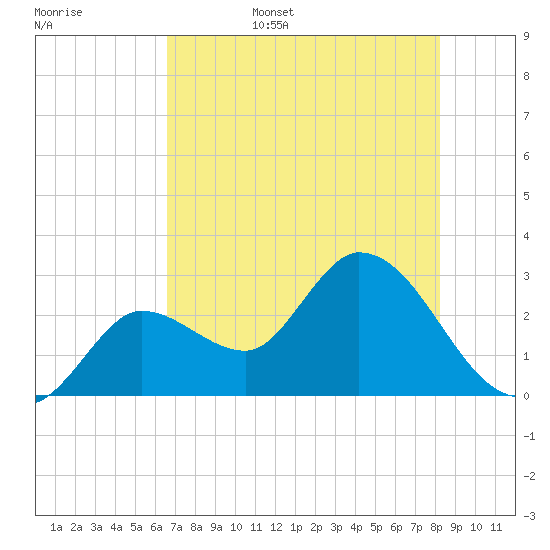 Content Passage tide chart for Friday, June 5, 2026