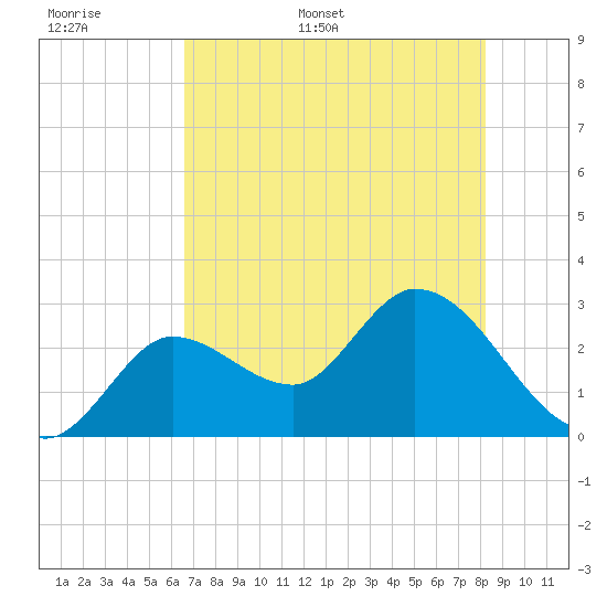 Content Passage tide chart for Saturday, June 6, 2026