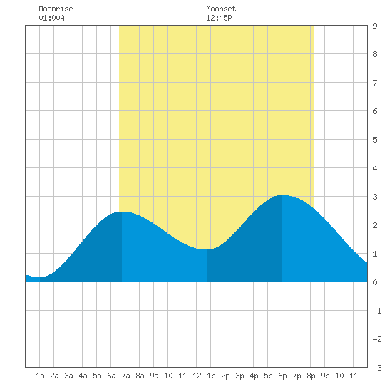 Content Passage tide chart for Sunday, June 7, 2026