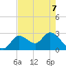 Content Passage tide chart for Sunday, June 7, 2026
