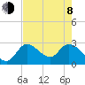 Content Passage tide chart for Monday, June 8, 2026