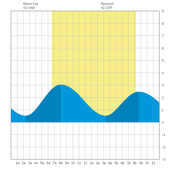 Content Passage tide chart for Tuesday, June 9, 2026