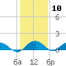 Conway, RR. bridge tide chart for Sunday, January 10, 2021