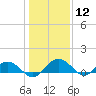 Conway, RR. bridge tide chart for Tuesday, January 12, 2021