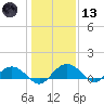 Conway, RR. bridge tide chart for Wednesday, January 13, 2021