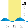 Conway, RR. bridge tide chart for Friday, January 15, 2021