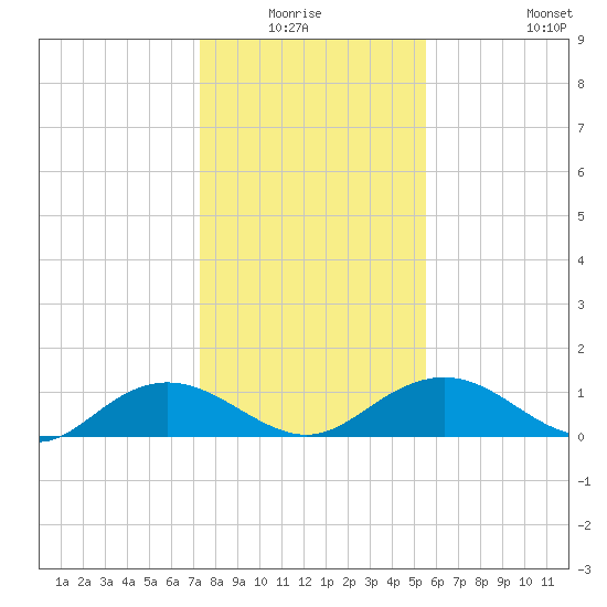 Conway, RR. bridge tide chart for Sunday, January 17, 2021