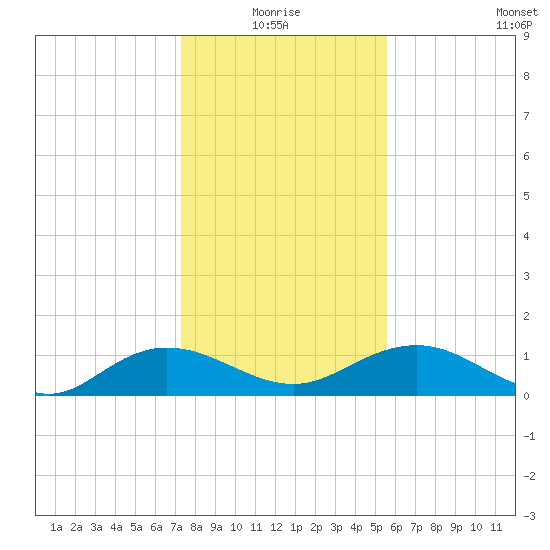 Conway, RR. bridge tide chart for Monday, January 18, 2021