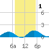 Conway, RR. bridge tide chart for Friday, January 1, 2021