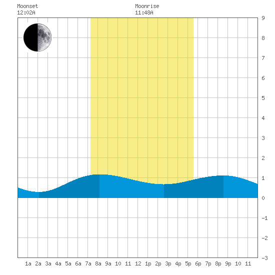 Conway, RR. bridge tide chart for Wednesday, January 20, 2021