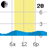Conway, RR. bridge tide chart for Wednesday, January 20, 2021