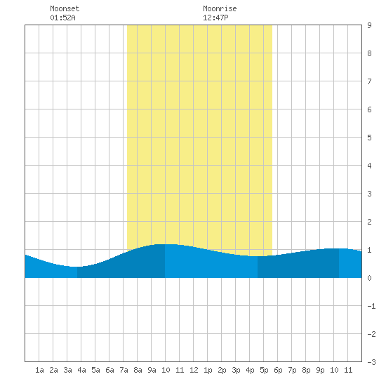 Conway, RR. bridge tide chart for Friday, January 22, 2021