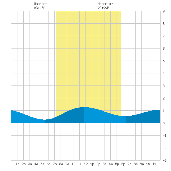Conway, RR. bridge tide chart for Sunday, January 24, 2021