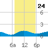 Conway, RR. bridge tide chart for Sunday, January 24, 2021