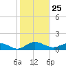 Conway, RR. bridge tide chart for Monday, January 25, 2021
