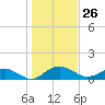 Conway, RR. bridge tide chart for Tuesday, January 26, 2021