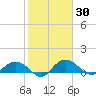 Conway, RR. bridge tide chart for Saturday, January 30, 2021