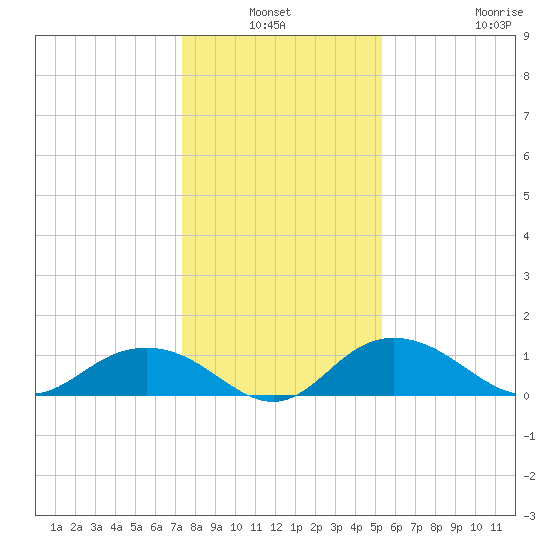Conway, RR. bridge tide chart for Sunday, January 3, 2021