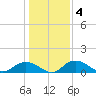 Conway, RR. bridge tide chart for Monday, January 4, 2021