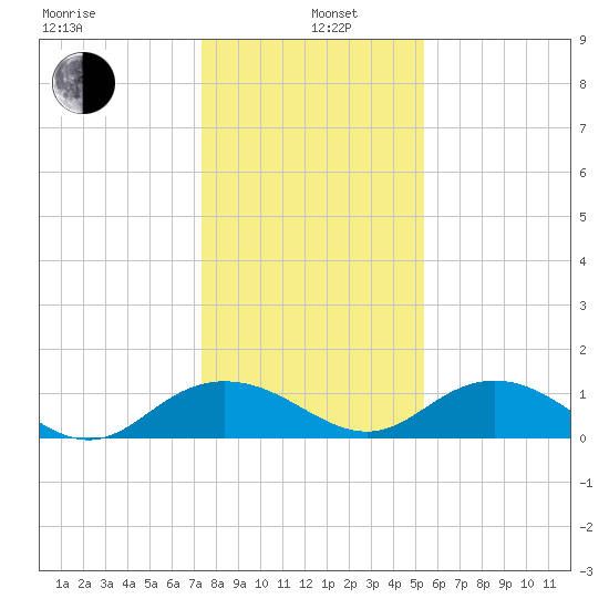 Conway, RR. bridge tide chart for Wednesday, January 6, 2021