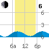 Conway, RR. bridge tide chart for Wednesday, January 6, 2021