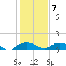 Conway, RR. bridge tide chart for Thursday, January 7, 2021