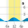 Conway, RR. bridge tide chart for Saturday, January 9, 2021