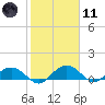 Conway, RR. bridge tide chart for Thursday, February 11, 2021