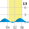Conway, RR. bridge tide chart for Saturday, February 13, 2021