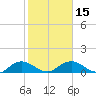 Conway, RR. bridge tide chart for Monday, February 15, 2021
