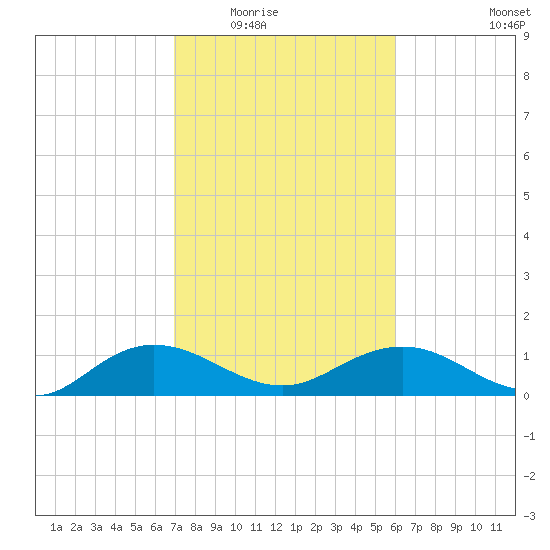 Conway, RR. bridge tide chart for Tuesday, February 16, 2021